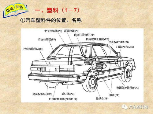 汽車內(nèi)外飾件塑料材料分類及性能解析汽車用非金屬材料知識點解析